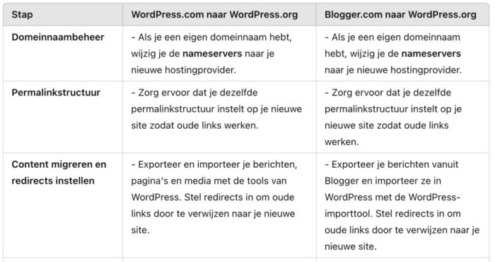 overstappen van wordpress.com naar wordpress.org